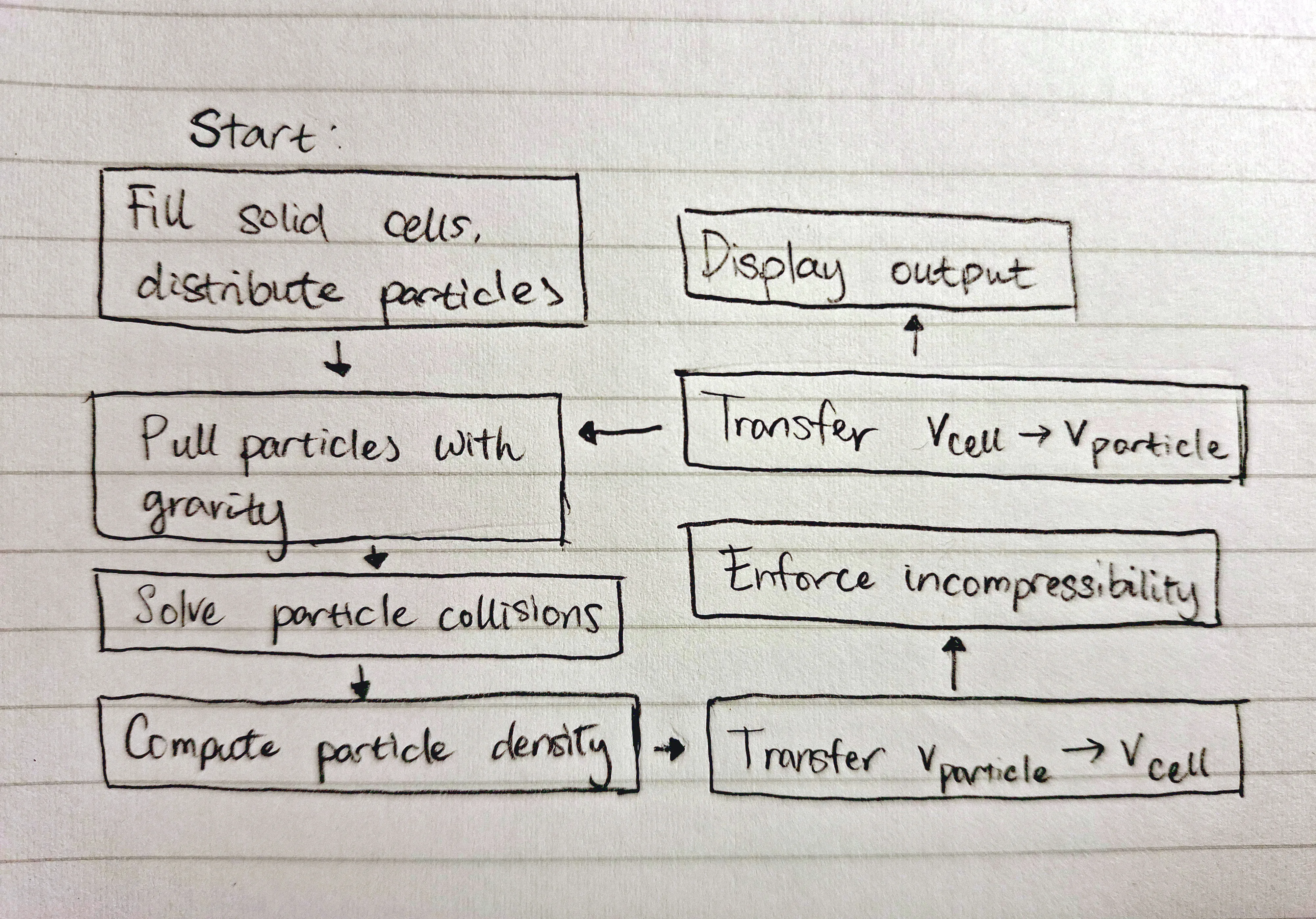 Figure 2: Flowchart of the simulation flowchart of flip simulation