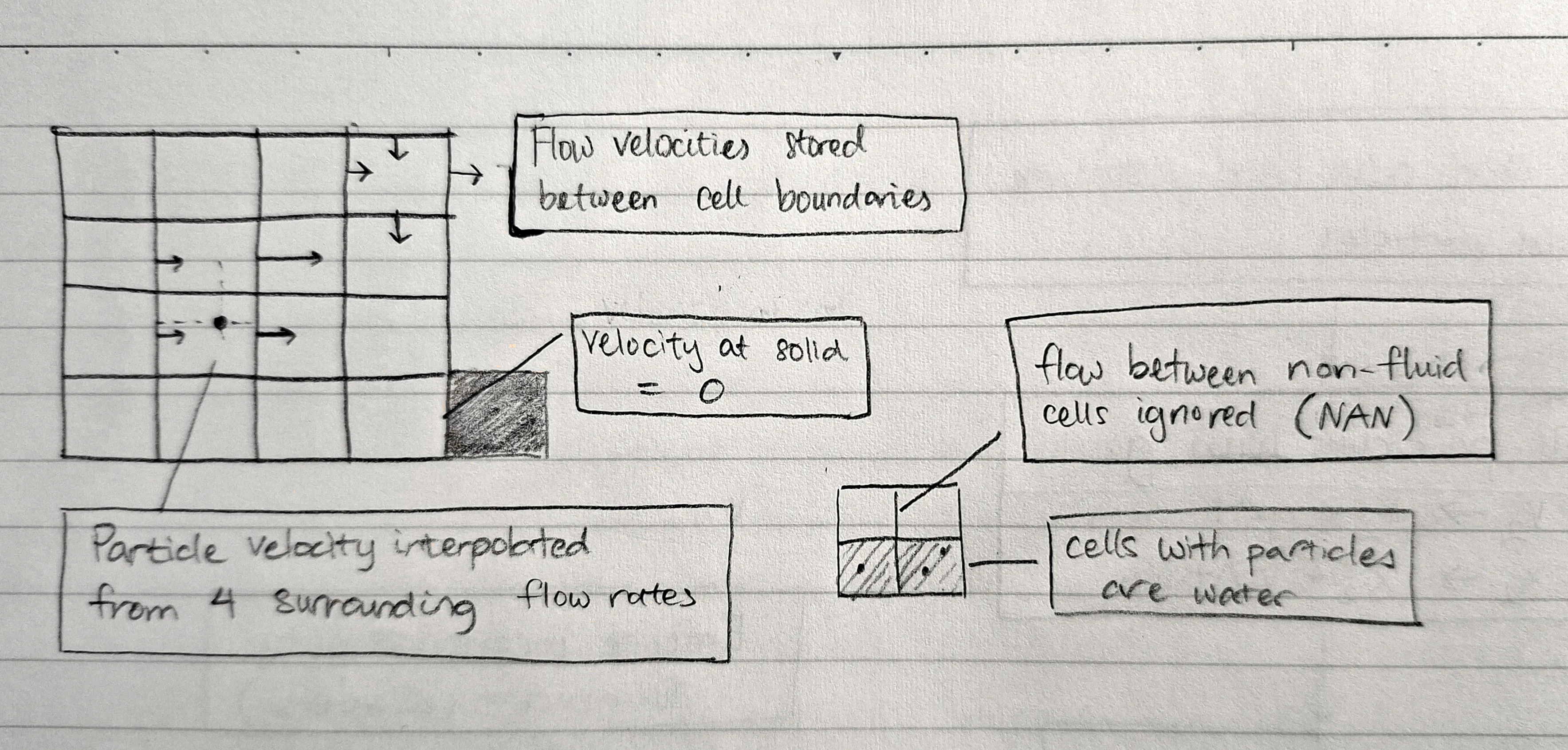 Figure 1: FLIP simulation setup diagram of simulation setup