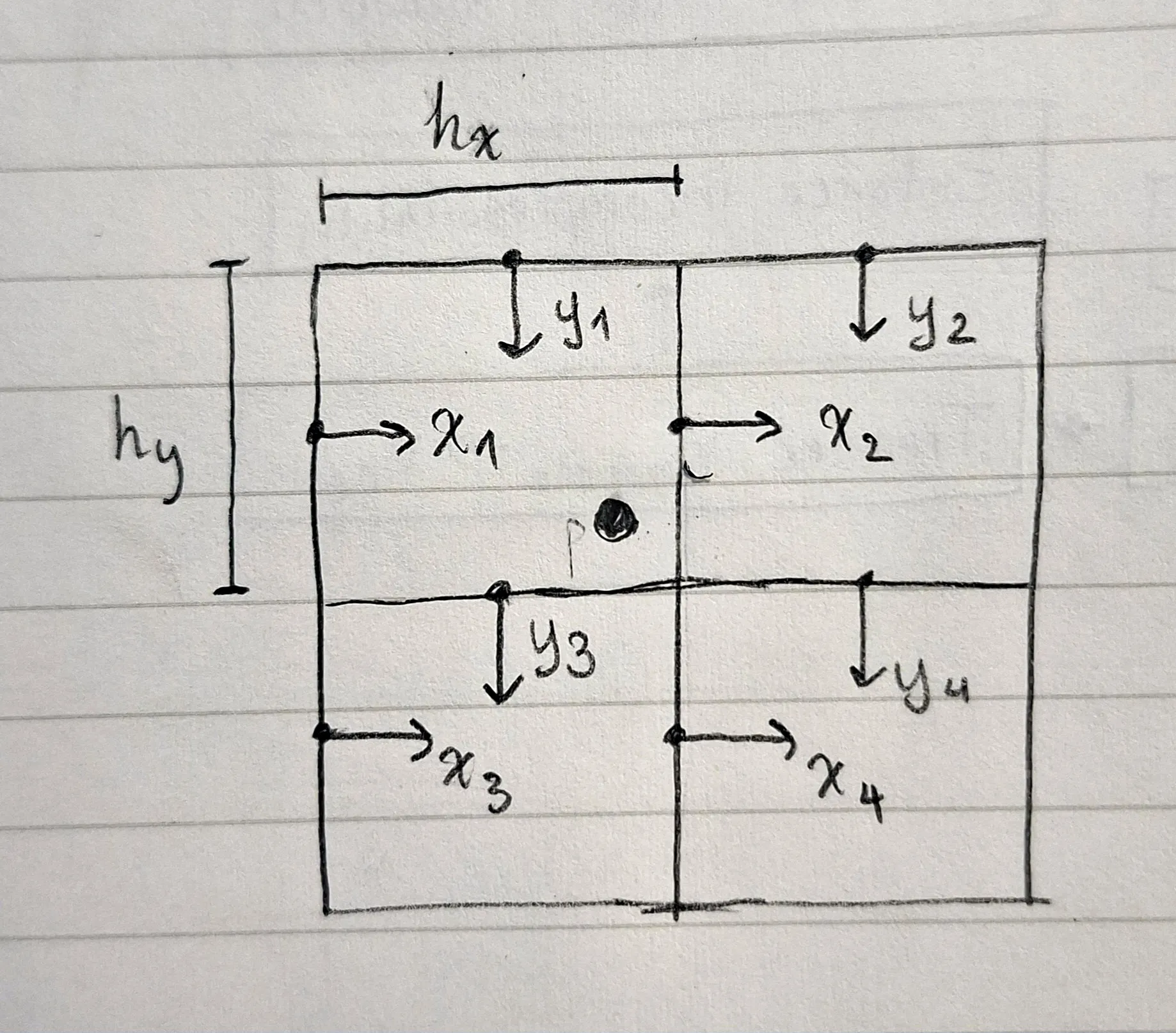 Figure 4: Velocity interpolation positions diagram of bilinear interpolation for velocity