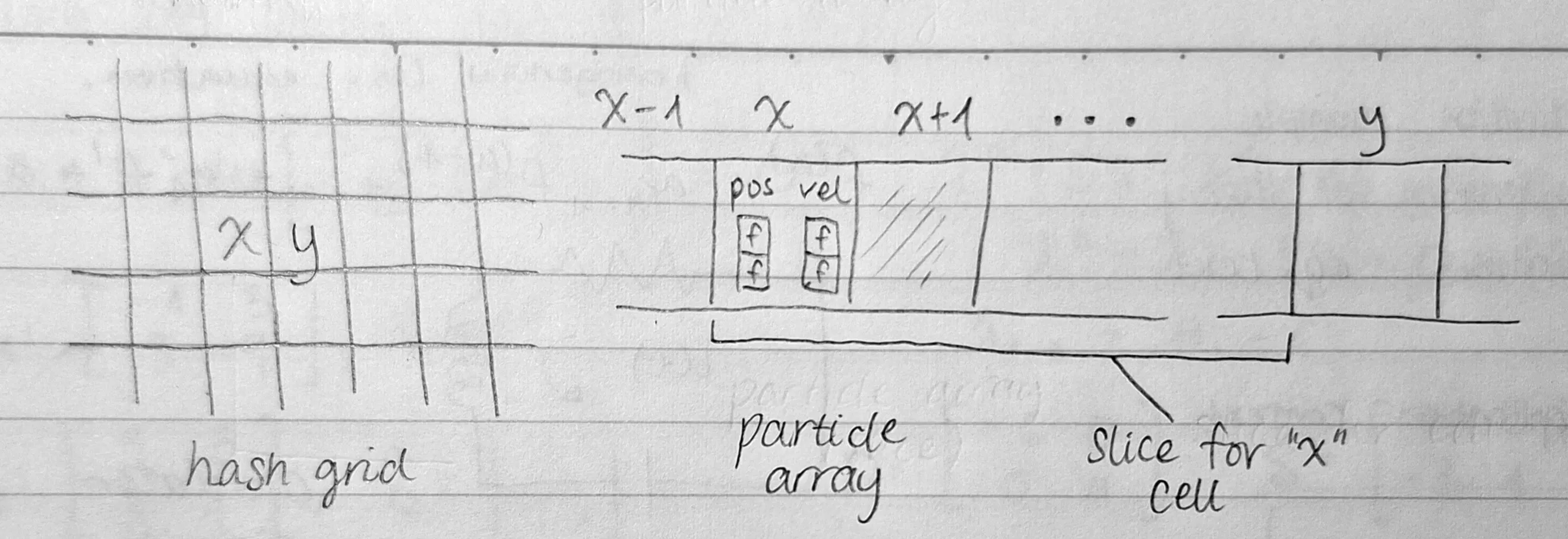 diagram of the hash grid and particle array