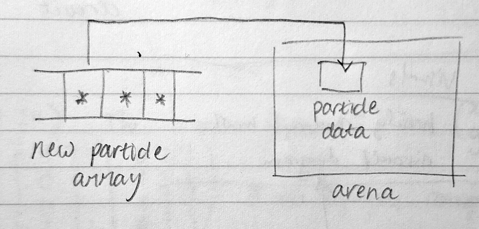 diagram of the memory arena and modified particle array