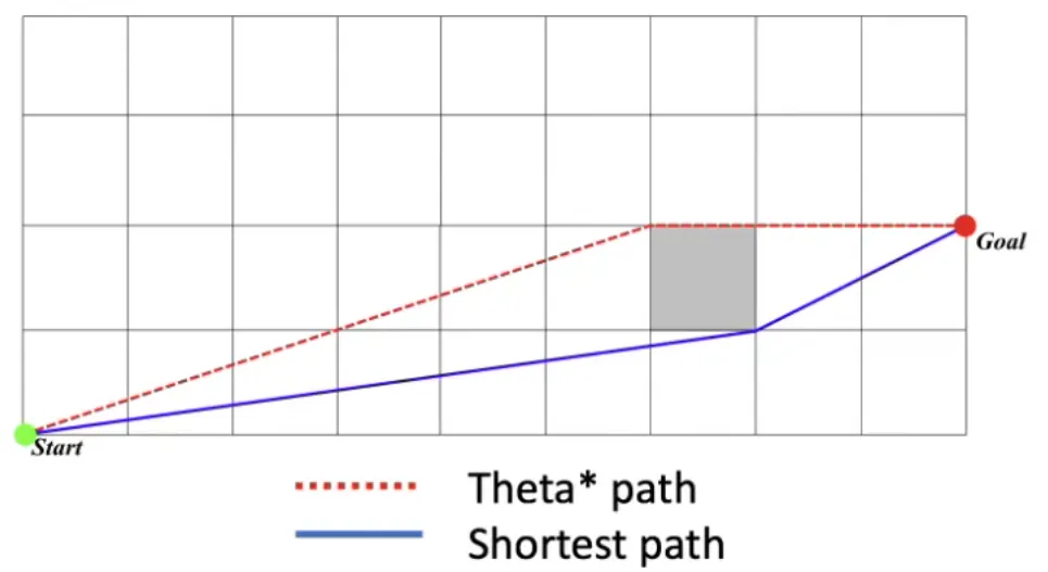 Figure 3: Theta* is not necessarily optimal example where theta* fails