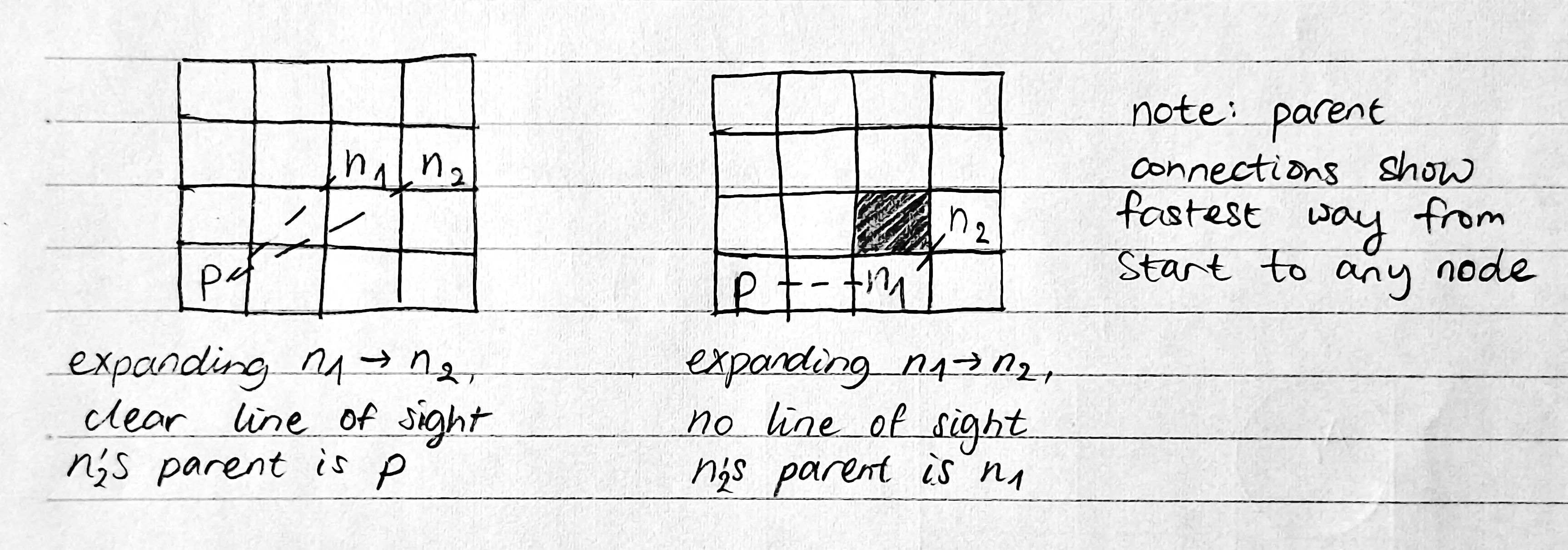 Figure 2: Theta* behaviour after line of sight check diagram of the line of sight check