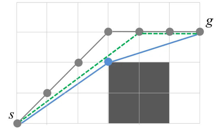 Figure 1: Post-processing an A* path is not optimal example where post-processing fails